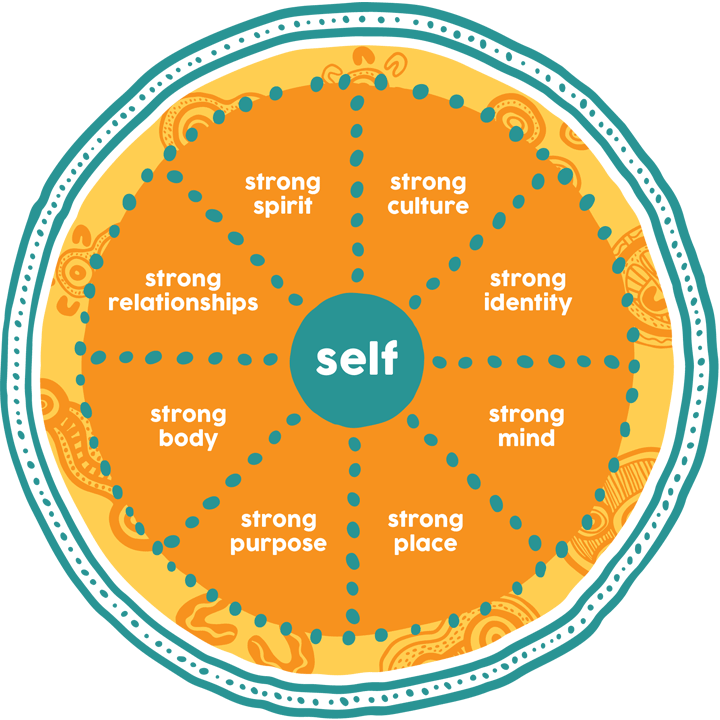 Mental health wheel of wellbeing for Aboriginal and Torres Strait Islander communities.